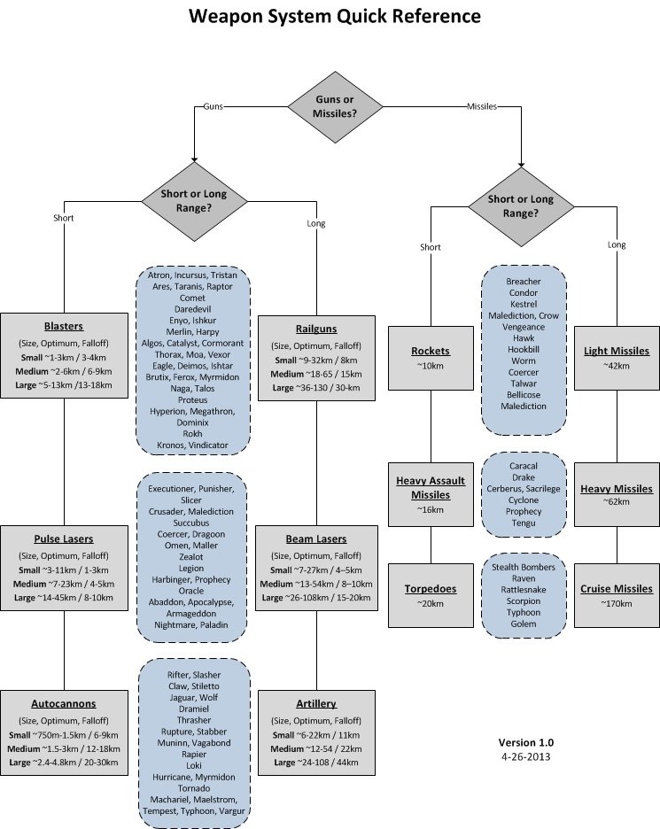  Eve Online Weapons Quick Reference