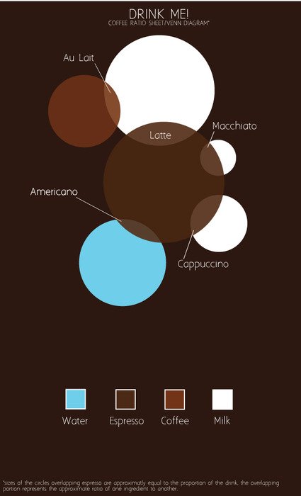 food coffee drink diagram beverages Image