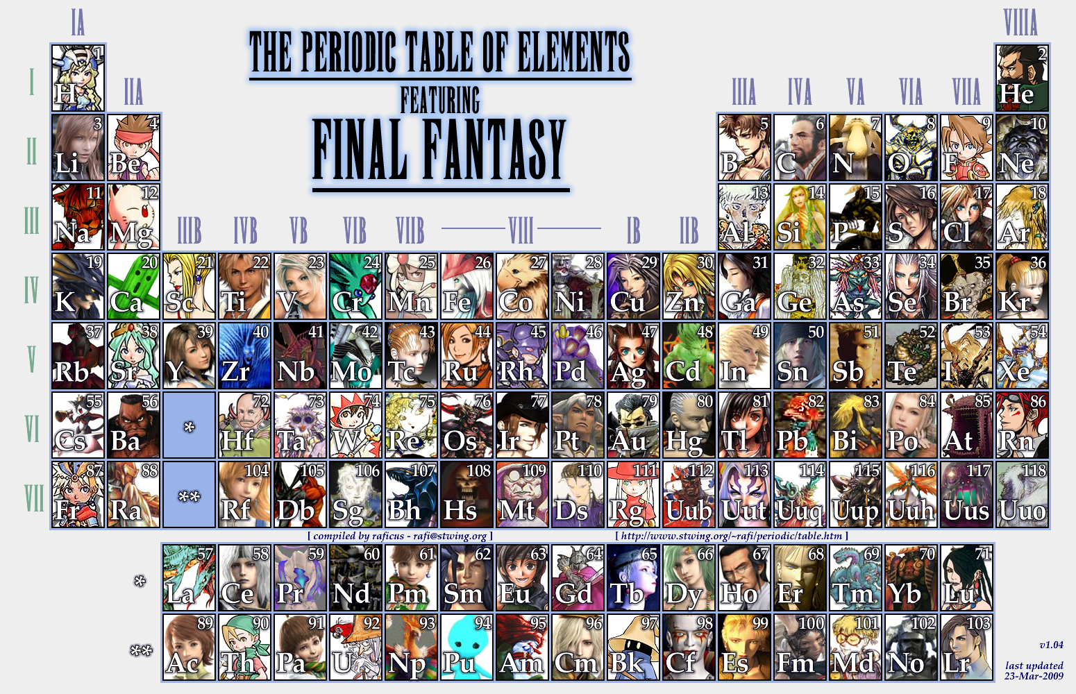 A periodic table featuring characters from Final Fantasy, showcasing their unique traits, with connections to Kingdom Hearts III, celebrating the rich lore of both video game franchises.