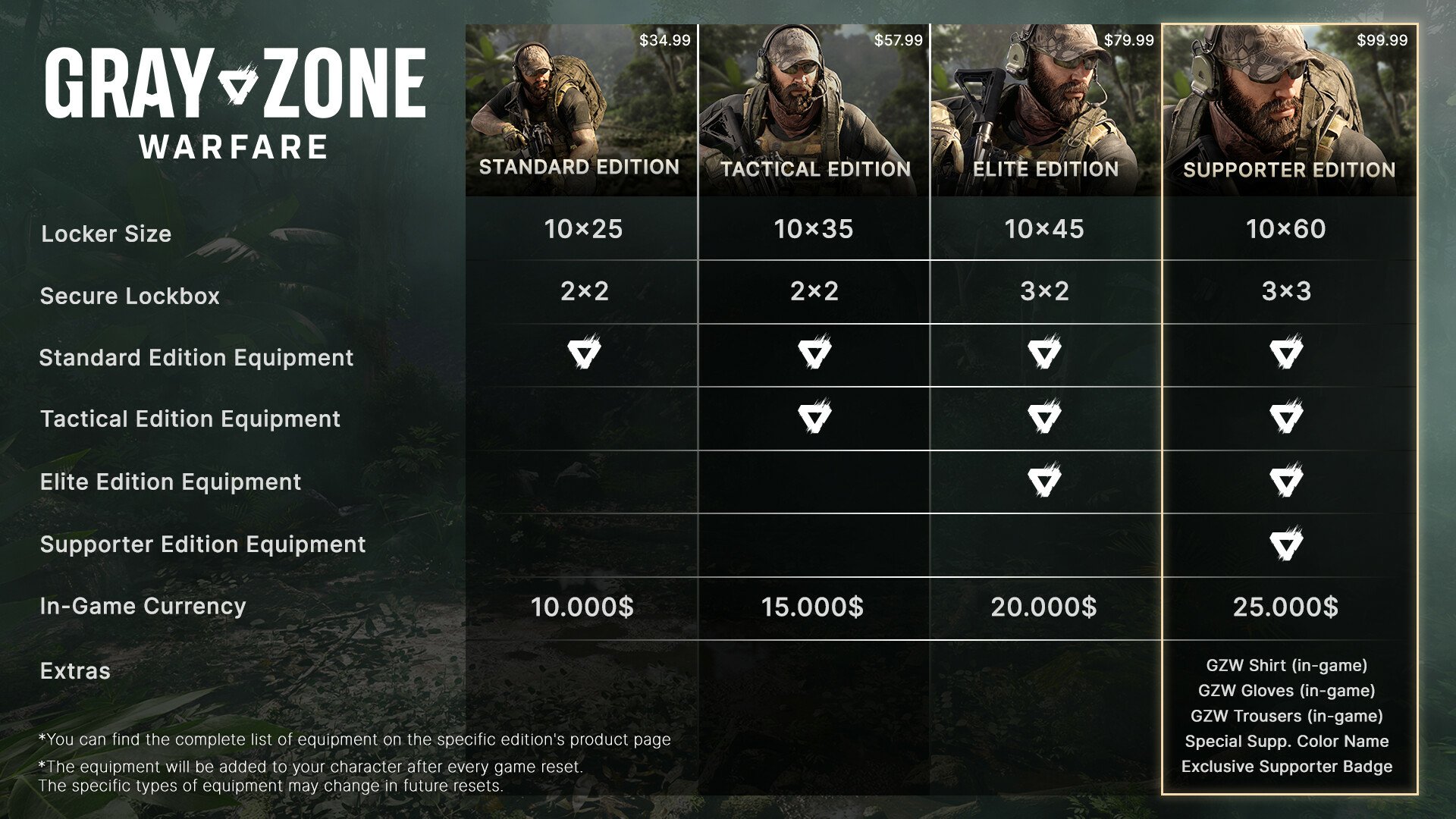 Image of an in-game menu from Gray Zone Warfare, displaying different edition packages (Standard, Tactical, Elite, Supporter) with varying bonuses and in-game currency amounts, featuring character avatars.