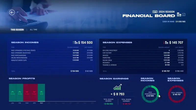 A screenshot of the financial board from the video game GT Manager, showing season income, expenses, and summary of financial performance for the 2024 season.