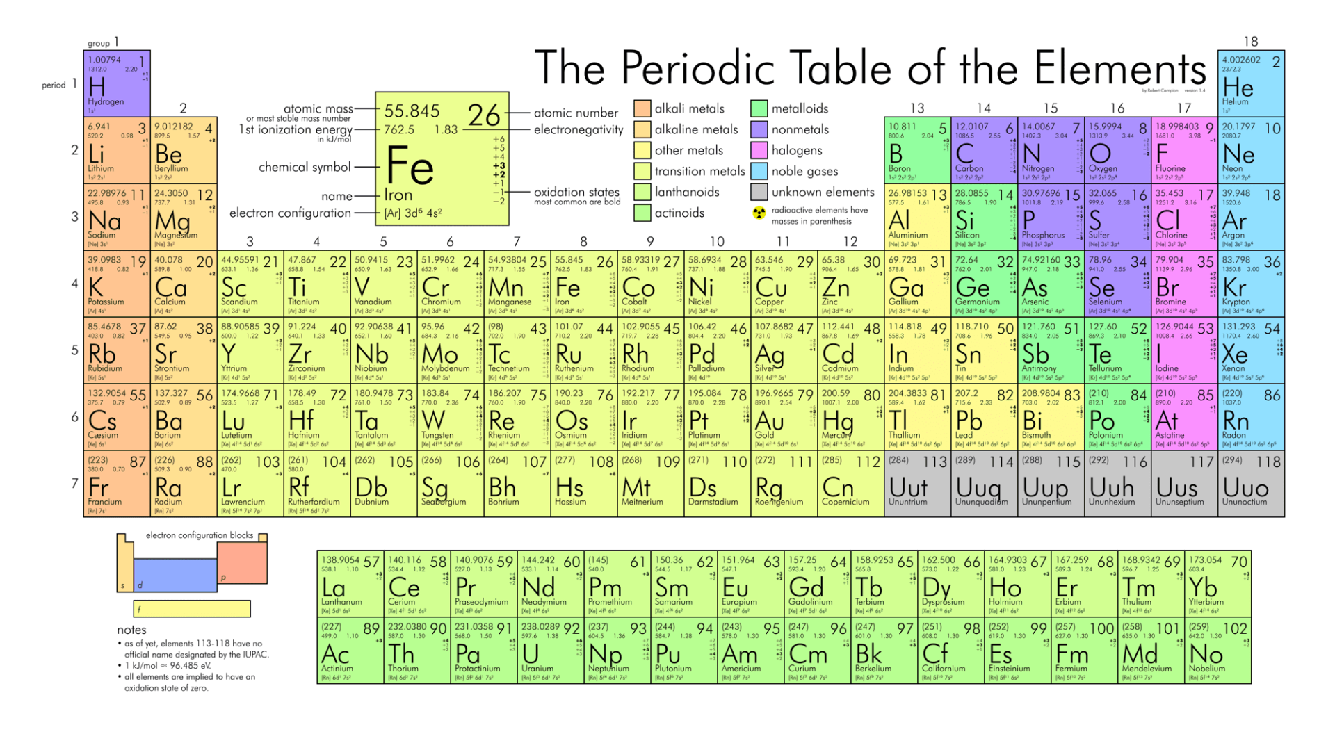 A colorful chart of the Periodic Table of Elements, displaying elements, their atomic numbers, and classifications for scientific reference and education.