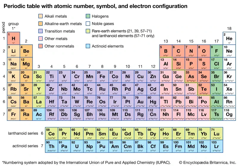 A detailed periodic table of elements displaying atomic numbers, symbols, and electron configurations, categorized into metals, nonmetals, and noble gases.